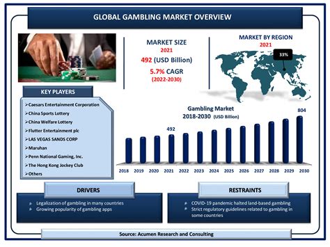 Global casino market 97 Billion by 2029, exhibiting a CAGR of 5